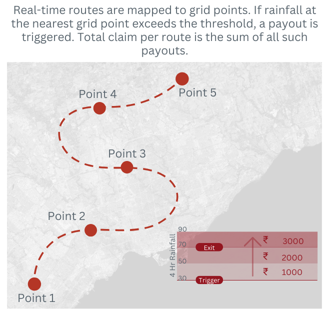 Payout Visualization